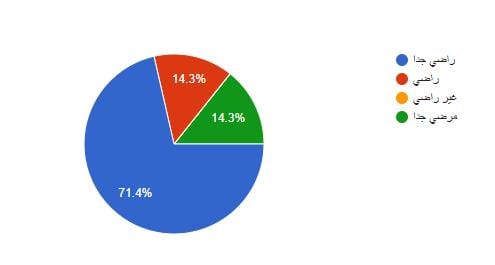 نتائج استبيان قياس رضا أصحاب العلاقة